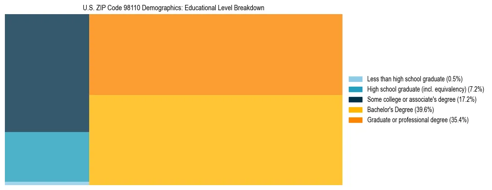 Treemap chart illustrating educational attainment levels for adults 25+ in US ZIP Code 98110 based on 2023 ACS data.