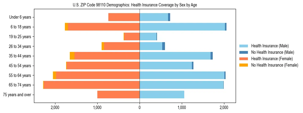 Pyramid chart showing health insurance coverage distribution by age and sex in US ZIP Code 98110 based on 2023 ACS data.