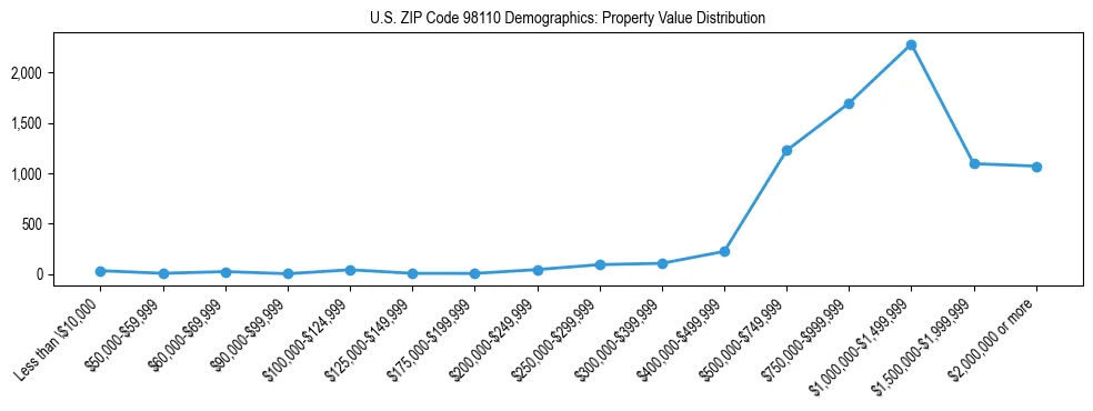 Line chart showing property value distribution for owner-occupied homes in US ZIP Code 98110 based on 2023 ACS data.