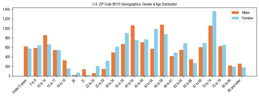 Population pyramid for US ZIP Code 98110 showing male vs female age distribution based on 2023 ACS data.