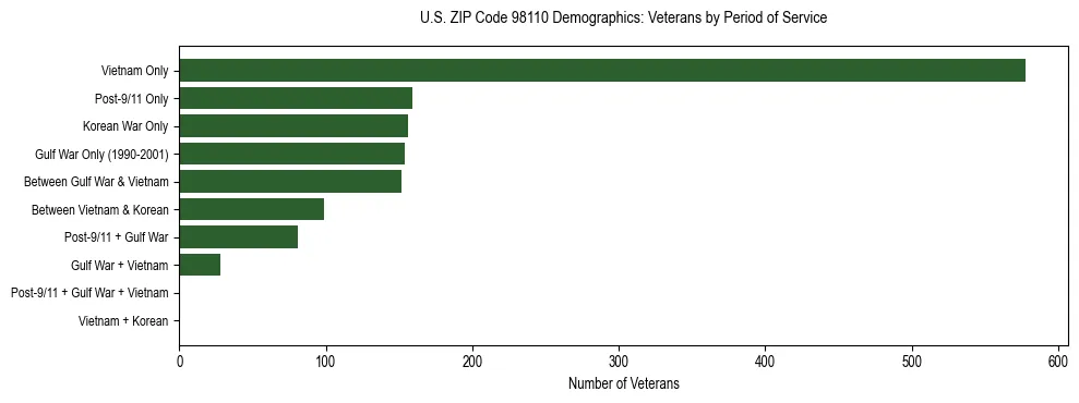 Bar chart showing the distribution of veterans by period of military service in US ZIP Code 98110 based on 2023 ACS data.