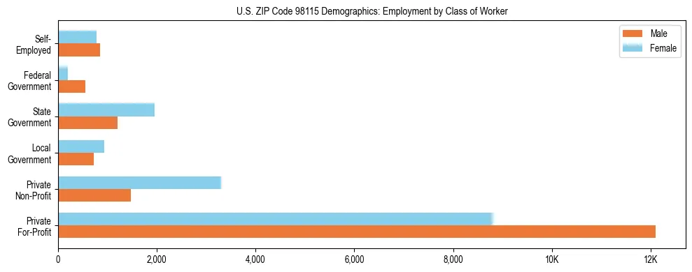 Bar chart showing employment distribution by class of worker (Private, Government, Self-Employed) in US ZIP Code 98115 based on 2023 ACS data.