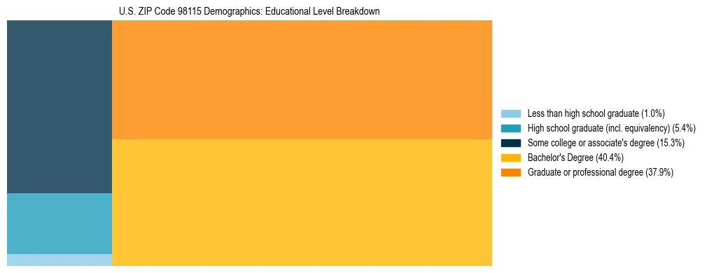 Treemap chart illustrating educational attainment levels for adults 25+ in US ZIP Code 98115 based on 2023 ACS data.