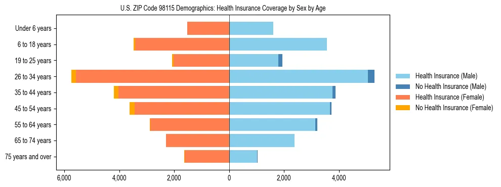 Pyramid chart showing health insurance coverage distribution by age and sex in US ZIP Code 98115 based on 2023 ACS data.