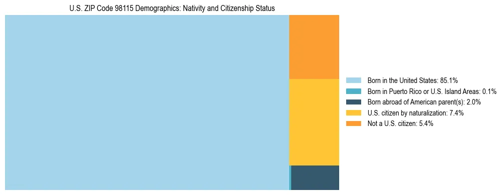 Treemap showing population distribution by nativity and citizenship status in US ZIP Code 98115 based on 2023 ACS data.