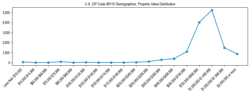 Line chart showing property value distribution for owner-occupied homes in US ZIP Code 98115 based on 2023 ACS data.