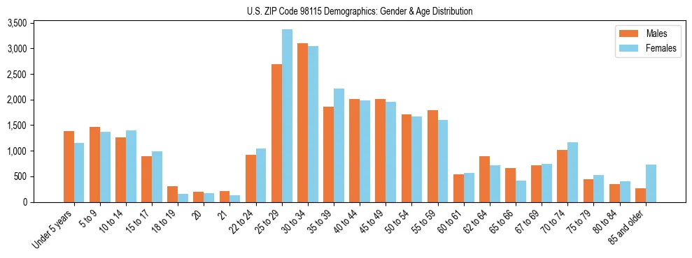 Population pyramid for US ZIP Code 98115 showing male vs female age distribution based on 2023 ACS data.