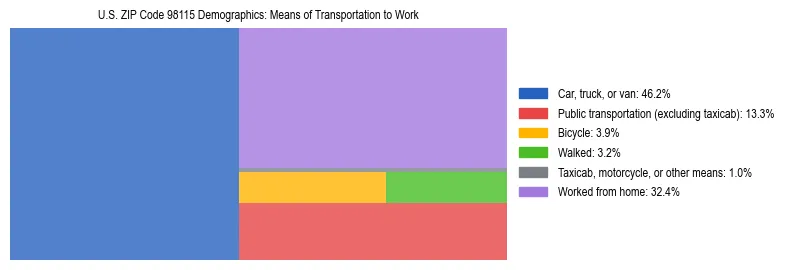 Treemap chart illustrating how workers in US ZIP Code 98115 commute to work based on 2023 ACS data.