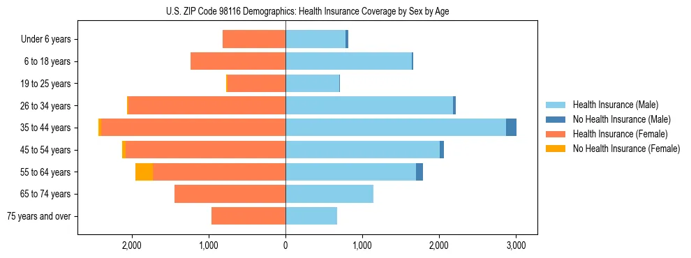 Pyramid chart showing health insurance coverage distribution by age and sex in US ZIP Code 98116 based on 2023 ACS data.