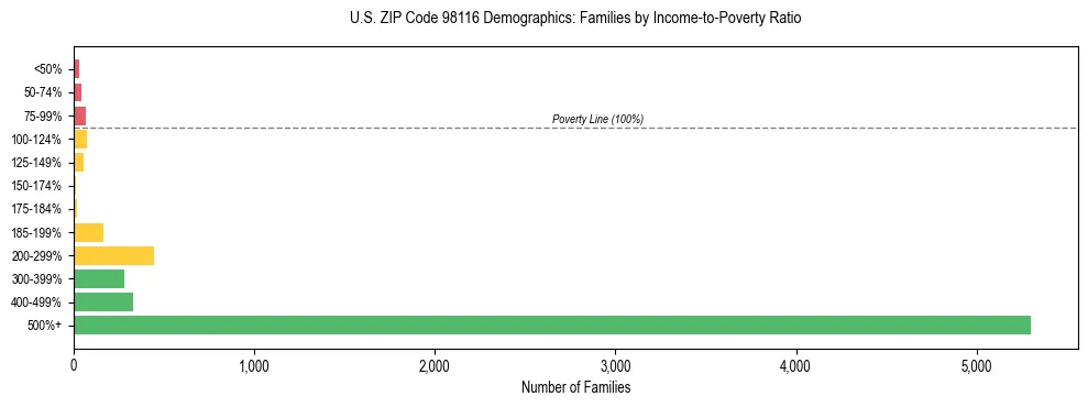 Bar chart showing family distribution by income-to-poverty ratio in US ZIP Code 98116, based on 2023 ACS data.