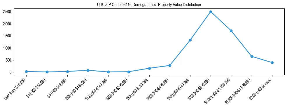 Line chart showing property value distribution for owner-occupied homes in US ZIP Code 98116 based on 2023 ACS data.