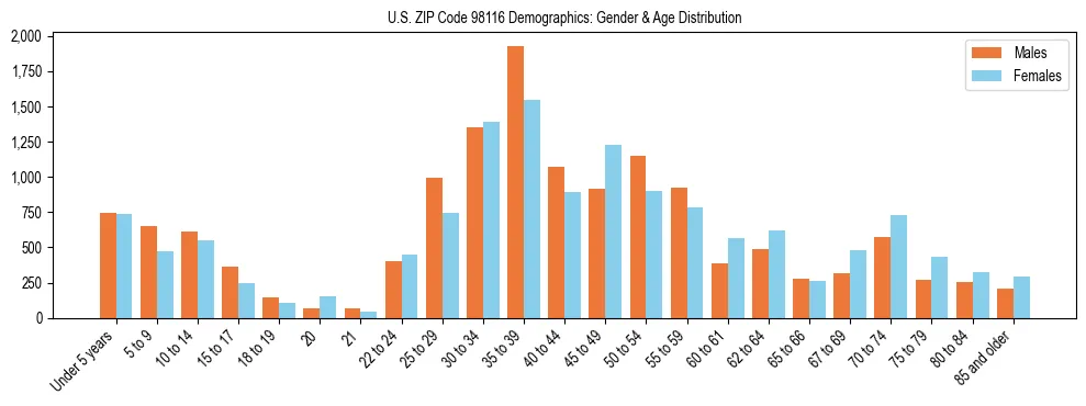 Population pyramid for US ZIP Code 98116 showing male vs female age distribution based on 2023 ACS data.