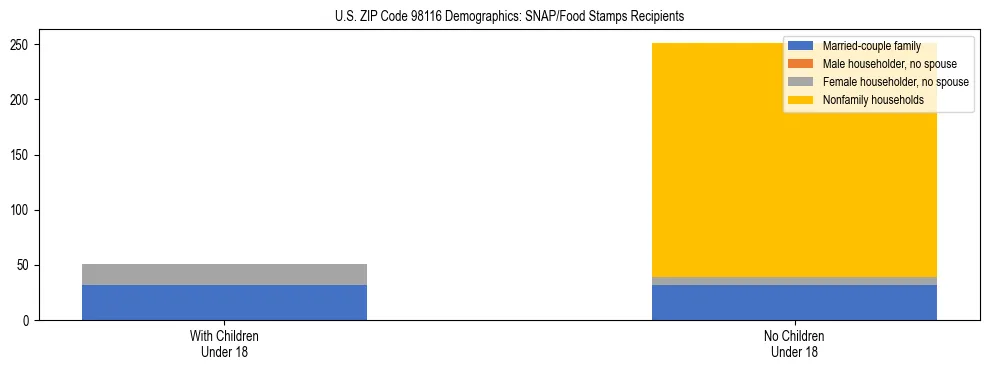 Stacked bar chart showing SNAP recipient household composition by presence of children in US ZIP Code 98116, based on 2023 ACS data.