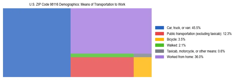 Treemap chart illustrating how workers in US ZIP Code 98116 commute to work based on 2023 ACS data.