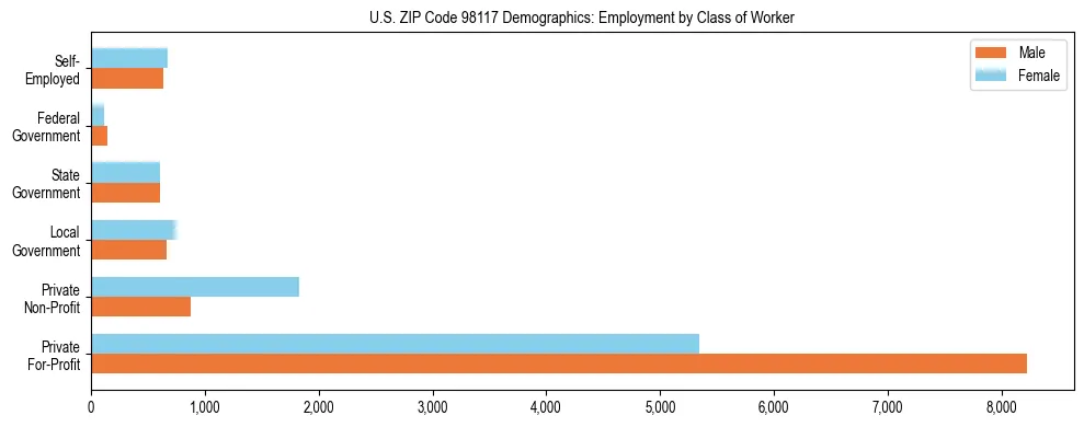 Bar chart showing employment distribution by class of worker (Private, Government, Self-Employed) in US ZIP Code 98117 based on 2023 ACS data.