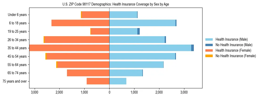 Pyramid chart showing health insurance coverage distribution by age and sex in US ZIP Code 98117 based on 2023 ACS data.