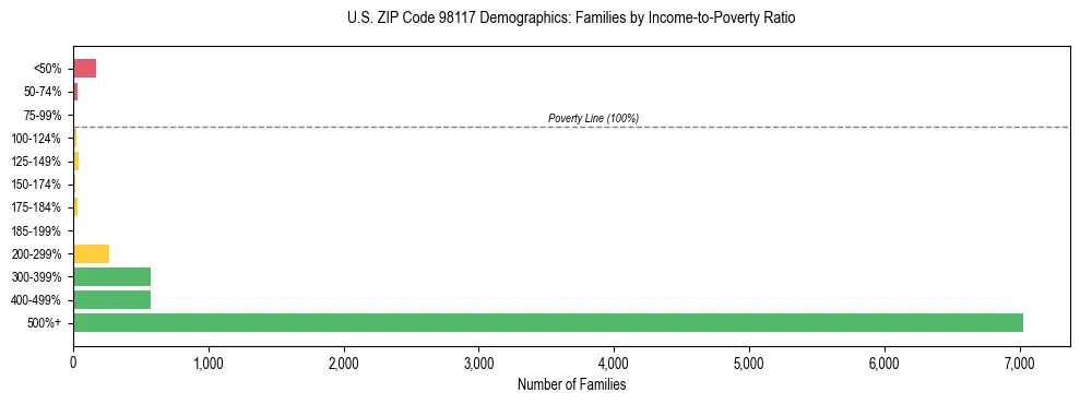 Bar chart showing family distribution by income-to-poverty ratio in US ZIP Code 98117, based on 2023 ACS data.