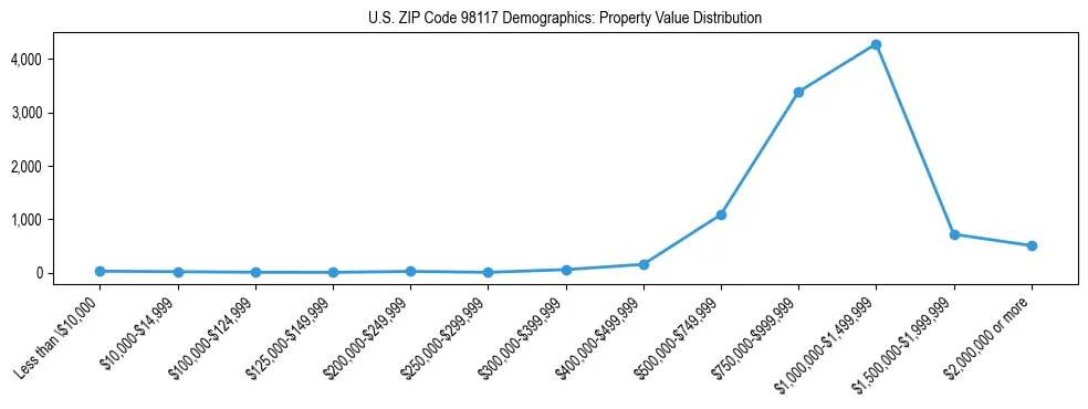 Line chart showing property value distribution for owner-occupied homes in US ZIP Code 98117 based on 2023 ACS data.