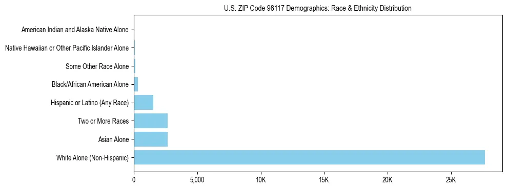 Pie chart showing the racial and ethnic composition of US ZIP Code 98117 based on 2023 ACS data.