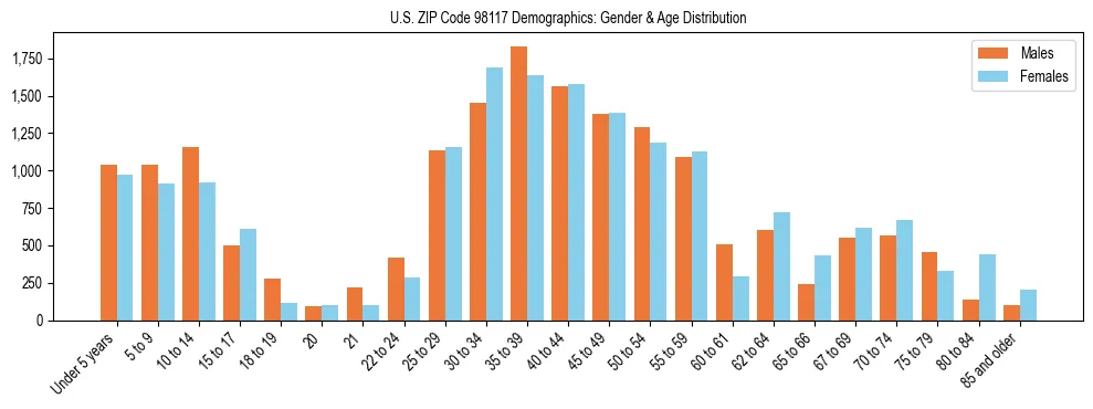 Population pyramid for US ZIP Code 98117 showing male vs female age distribution based on 2023 ACS data.