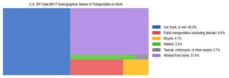Treemap chart illustrating how workers in US ZIP Code 98117 commute to work based on 2023 ACS data.