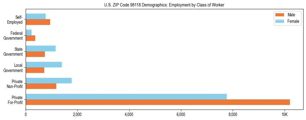 Bar chart showing employment distribution by class of worker (Private, Government, Self-Employed) in US ZIP Code 98118 based on 2023 ACS data.