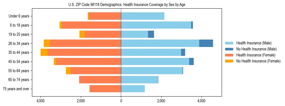 Pyramid chart showing health insurance coverage distribution by age and sex in US ZIP Code 98118 based on 2023 ACS data.
