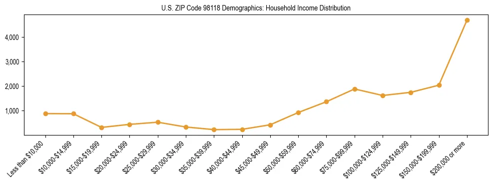 Bar chart showing household income distribution brackets for US ZIP Code 98118 based on 2023 ACS data.