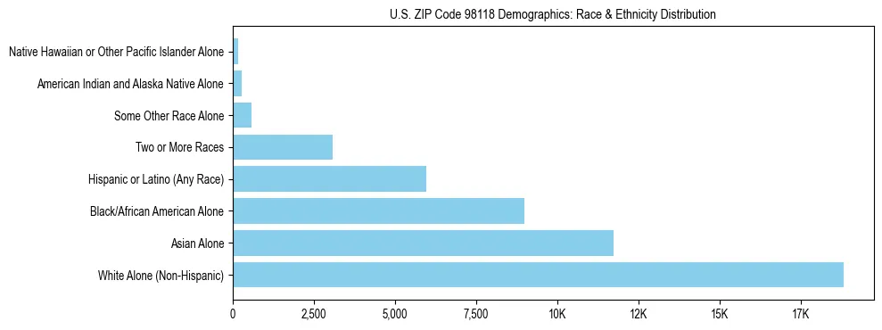 Pie chart showing the racial and ethnic composition of US ZIP Code 98118 based on 2023 ACS data.