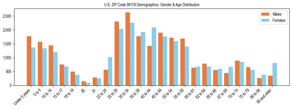 Population pyramid for US ZIP Code 98118 showing male vs female age distribution based on 2023 ACS data.