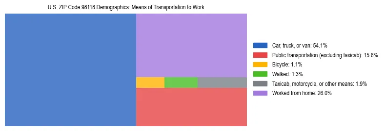 Treemap chart illustrating how workers in US ZIP Code 98118 commute to work based on 2023 ACS data.