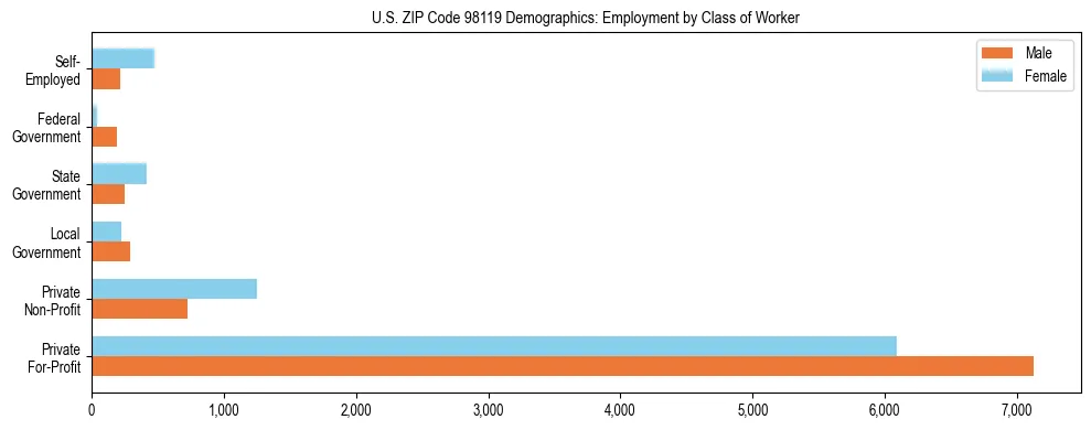 Bar chart showing employment distribution by class of worker (Private, Government, Self-Employed) in US ZIP Code 98119 based on 2023 ACS data.