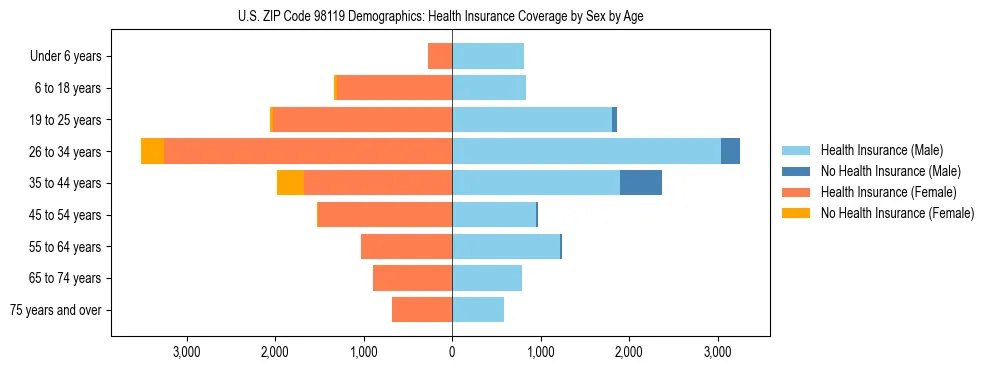 Pyramid chart showing health insurance coverage distribution by age and sex in US ZIP Code 98119 based on 2023 ACS data.