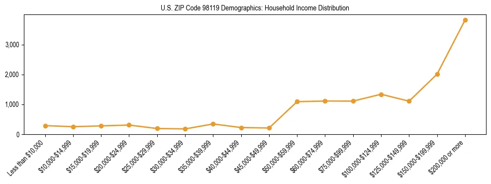 Bar chart showing household income distribution brackets for US ZIP Code 98119 based on 2023 ACS data.