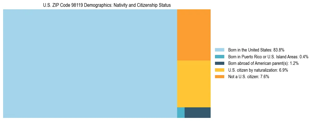 Treemap showing population distribution by nativity and citizenship status in US ZIP Code 98119 based on 2023 ACS data.