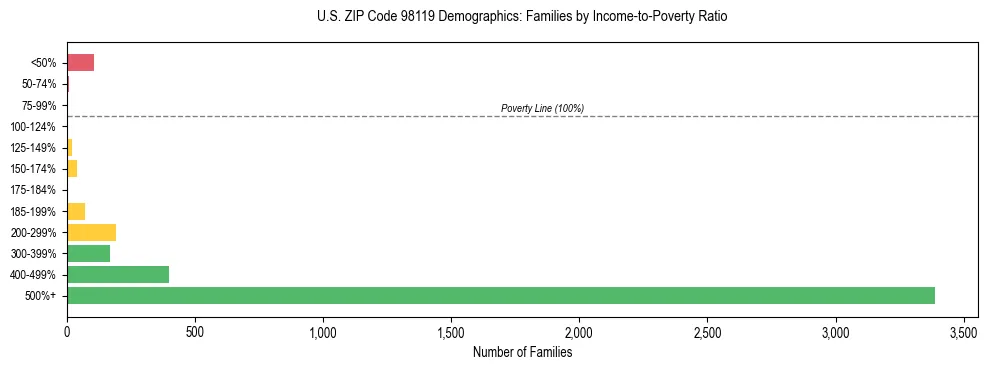Bar chart showing family distribution by income-to-poverty ratio in US ZIP Code 98119, based on 2023 ACS data.