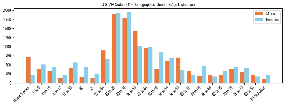 Population pyramid for US ZIP Code 98119 showing male vs female age distribution based on 2023 ACS data.