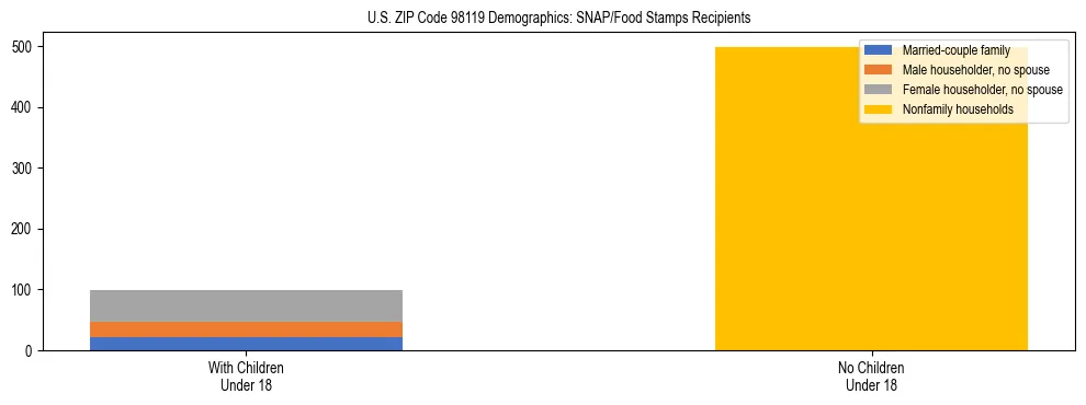 Stacked bar chart showing SNAP recipient household composition by presence of children in US ZIP Code 98119, based on 2023 ACS data.
