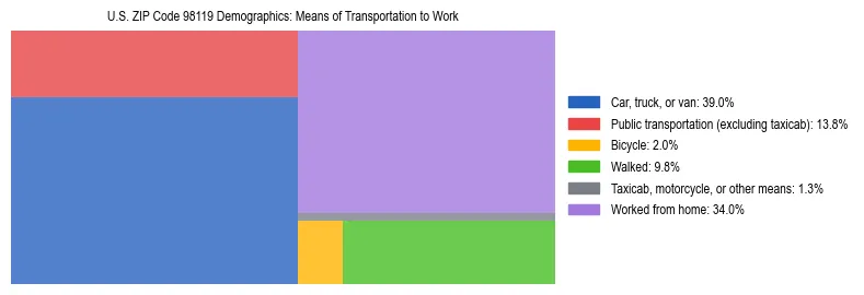 Treemap chart illustrating how workers in US ZIP Code 98119 commute to work based on 2023 ACS data.