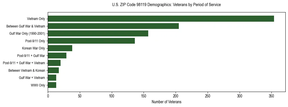Bar chart showing the distribution of veterans by period of military service in US ZIP Code 98119 based on 2023 ACS data.