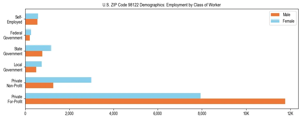 Bar chart showing employment distribution by class of worker (Private, Government, Self-Employed) in US ZIP Code 98122 based on 2023 ACS data.