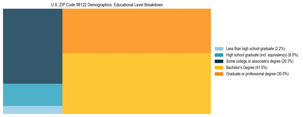 Treemap chart illustrating educational attainment levels for adults 25+ in US ZIP Code 98122 based on 2023 ACS data.