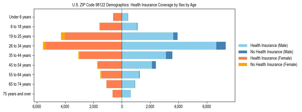 Pyramid chart showing health insurance coverage distribution by age and sex in US ZIP Code 98122 based on 2023 ACS data.