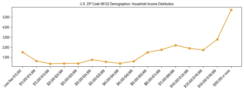 Bar chart showing household income distribution brackets for US ZIP Code 98122 based on 2023 ACS data.