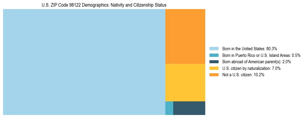 Treemap showing population distribution by nativity and citizenship status in US ZIP Code 98122 based on 2023 ACS data.