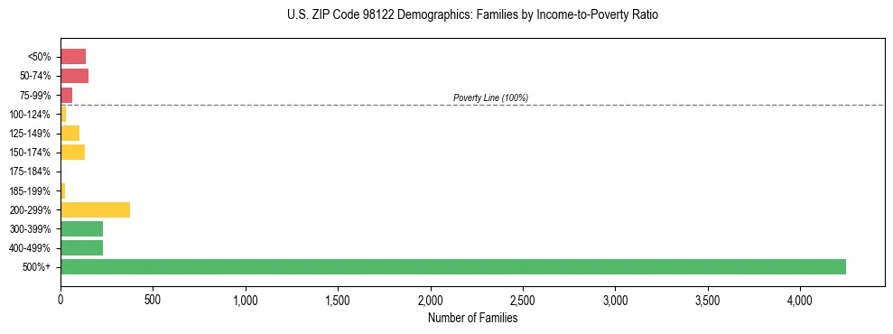 Bar chart showing family distribution by income-to-poverty ratio in US ZIP Code 98122, based on 2023 ACS data.