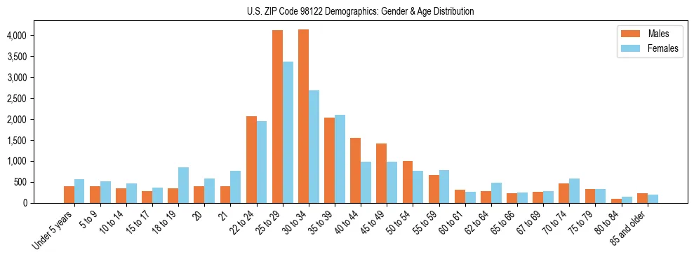 Population pyramid for US ZIP Code 98122 showing male vs female age distribution based on 2023 ACS data.