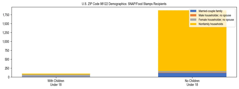 Stacked bar chart showing SNAP recipient household composition by presence of children in US ZIP Code 98122, based on 2023 ACS data.