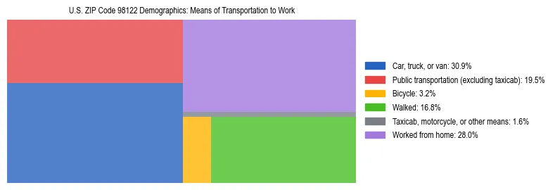 Treemap chart illustrating how workers in US ZIP Code 98122 commute to work based on 2023 ACS data.