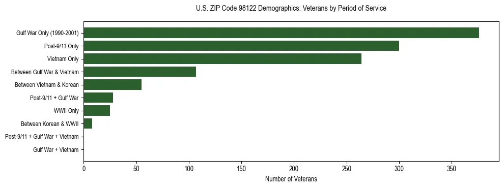 Bar chart showing the distribution of veterans by period of military service in US ZIP Code 98122 based on 2023 ACS data.
